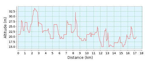 Hoogteprofiel_25km